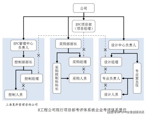 某工程公司項目管理優(yōu)化實踐 構(gòu)建網(wǎng)絡系統(tǒng)工程技術(shù)開發(fā)中的雙軌考評體系